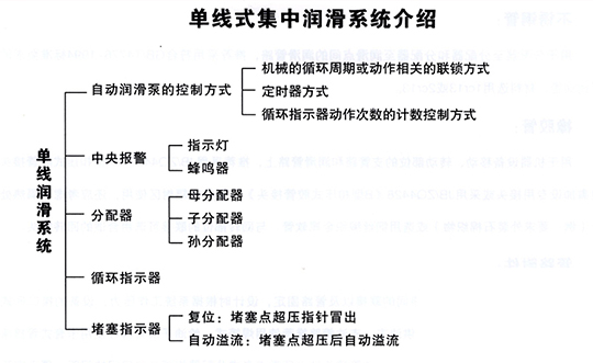 彭州单线式集中润滑系统介绍